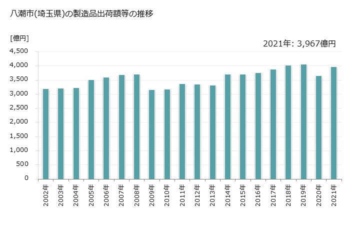 グラフ 年次 八潮市(ﾔｼｵｼ 埼玉県)の製造業の動向 八潮市(埼玉県)の製造品出荷額等の推移