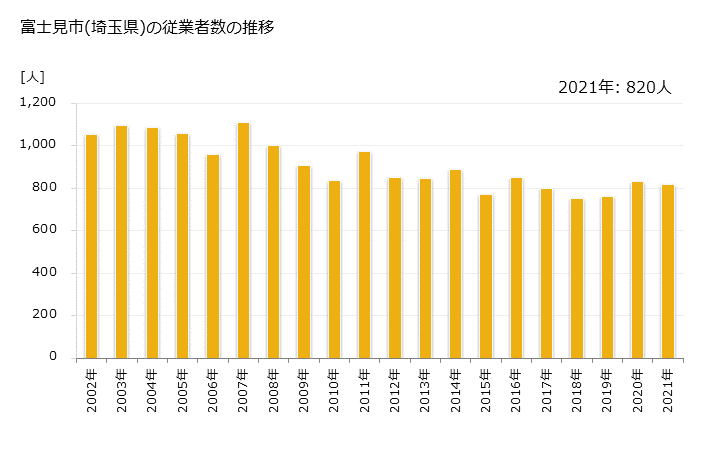 グラフ 年次 富士見市(ﾌｼﾞﾐｼ 埼玉県)の製造業の動向 富士見市(埼玉県)の従業者数の推移