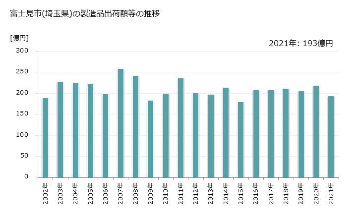 グラフ 年次 富士見市(ﾌｼﾞﾐｼ 埼玉県)の製造業の動向 富士見市(埼玉県)の製造品出荷額等の推移