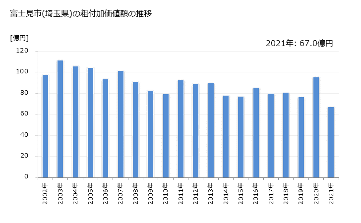 グラフ 年次 富士見市(ﾌｼﾞﾐｼ 埼玉県)の製造業の動向 富士見市(埼玉県)の粗付加価値額の推移