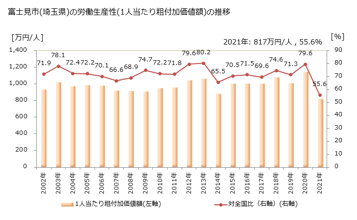 グラフ 年次 富士見市(ﾌｼﾞﾐｼ 埼玉県)の製造業の動向 富士見市(埼玉県)の労働生産性(1人当たり粗付加価値額)の推移