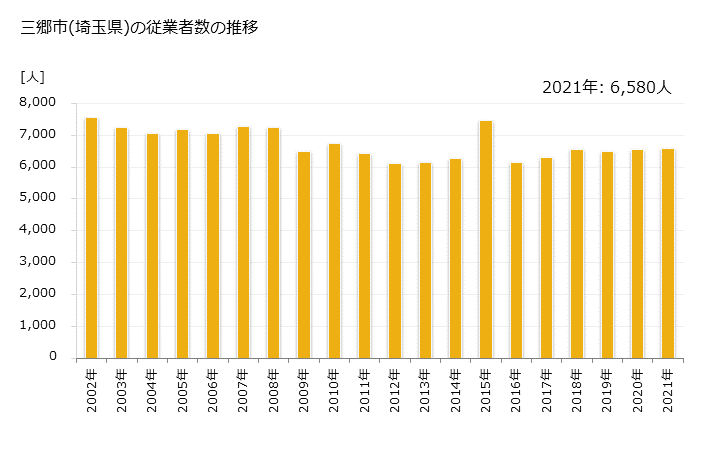 グラフ 年次 三郷市(ﾐｻﾄｼ 埼玉県)の製造業の動向 三郷市(埼玉県)の従業者数の推移