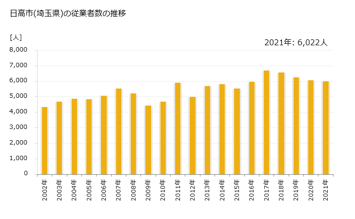 グラフ 年次 日高市(ﾋﾀﾞｶｼ 埼玉県)の製造業の動向 日高市(埼玉県)の従業者数の推移
