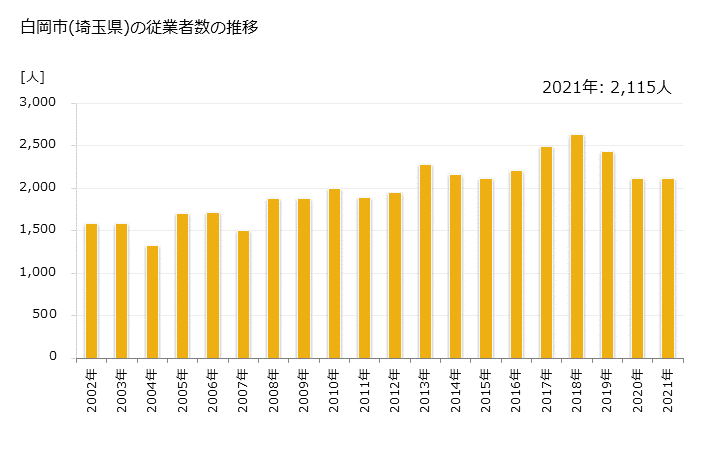 グラフ 年次 白岡市(ｼﾗｵｶｼ 埼玉県)の製造業の動向 白岡市(埼玉県)の従業者数の推移