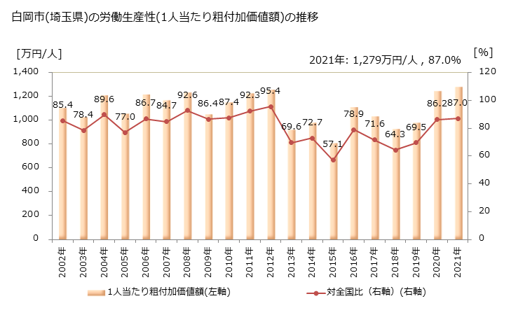 グラフ 年次 白岡市(ｼﾗｵｶｼ 埼玉県)の製造業の動向 白岡市(埼玉県)の労働生産性(1人当たり粗付加価値額)の推移