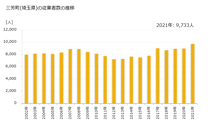 グラフ 年次 三芳町(ﾐﾖｼﾏﾁ 埼玉県)の製造業の動向 三芳町(埼玉県)の従業者数の推移