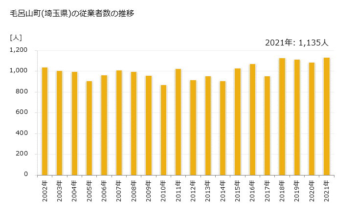 グラフ 年次 毛呂山町(ﾓﾛﾔﾏﾏﾁ 埼玉県)の製造業の動向 毛呂山町(埼玉県)の従業者数の推移