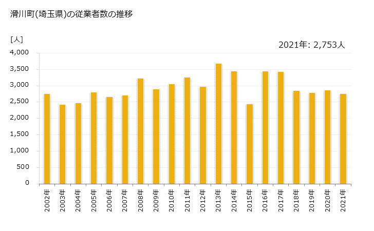 グラフ 年次 滑川町(ﾅﾒｶﾞﾜﾏﾁ 埼玉県)の製造業の動向 滑川町(埼玉県)の従業者数の推移