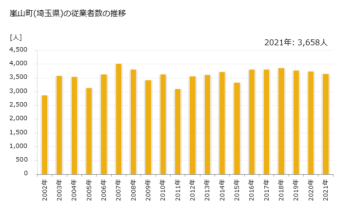グラフ 年次 嵐山町(ﾗﾝｻﾞﾝﾏﾁ 埼玉県)の製造業の動向 嵐山町(埼玉県)の従業者数の推移
