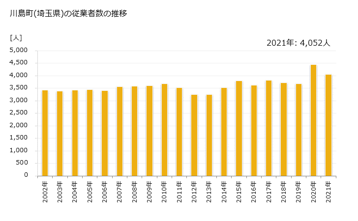 グラフ 年次 川島町(ｶﾜｼﾞﾏﾏﾁ 埼玉県)の製造業の動向 川島町(埼玉県)の従業者数の推移