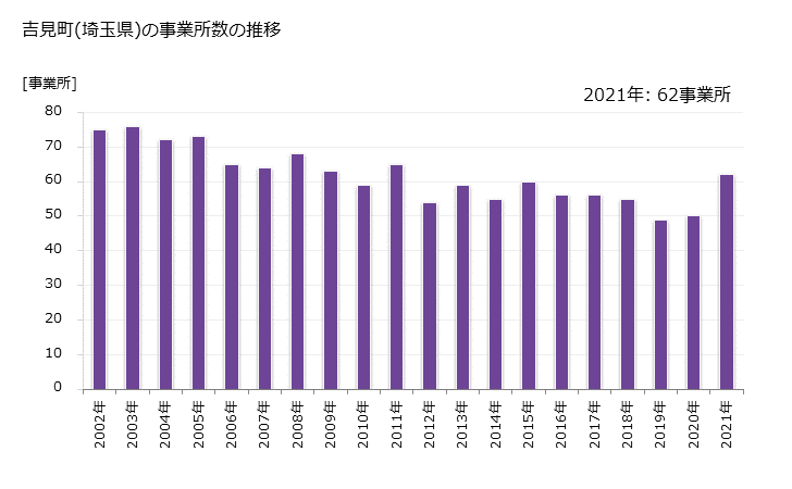 グラフ 年次 吉見町(ﾖｼﾐﾏﾁ 埼玉県)の製造業の動向 吉見町(埼玉県)の事業所数の推移