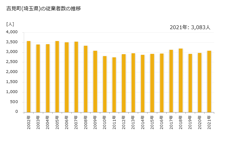 グラフ 年次 吉見町(ﾖｼﾐﾏﾁ 埼玉県)の製造業の動向 吉見町(埼玉県)の従業者数の推移