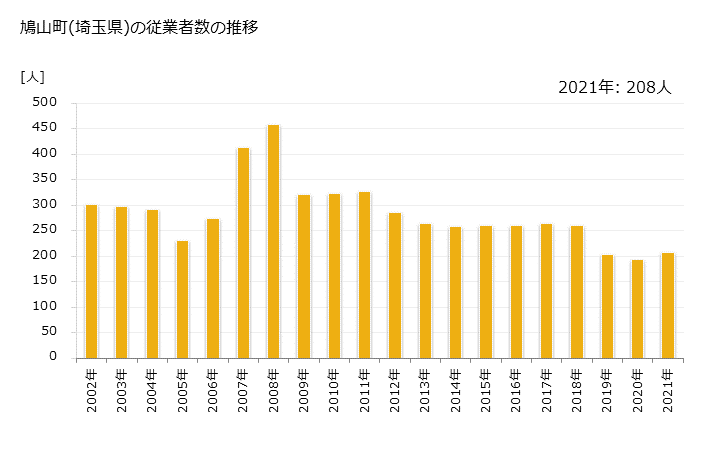 グラフ 年次 鳩山町(ﾊﾄﾔﾏﾏﾁ 埼玉県)の製造業の動向 鳩山町(埼玉県)の従業者数の推移