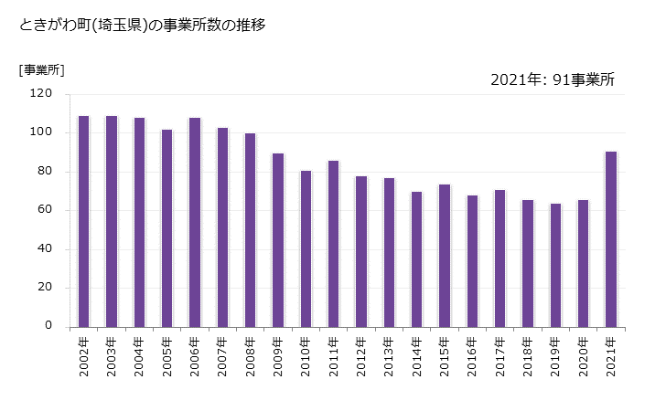 グラフ 年次 ときがわ町(ﾄｷｶﾞﾜﾏﾁ 埼玉県)の製造業の動向 ときがわ町(埼玉県)の事業所数の推移