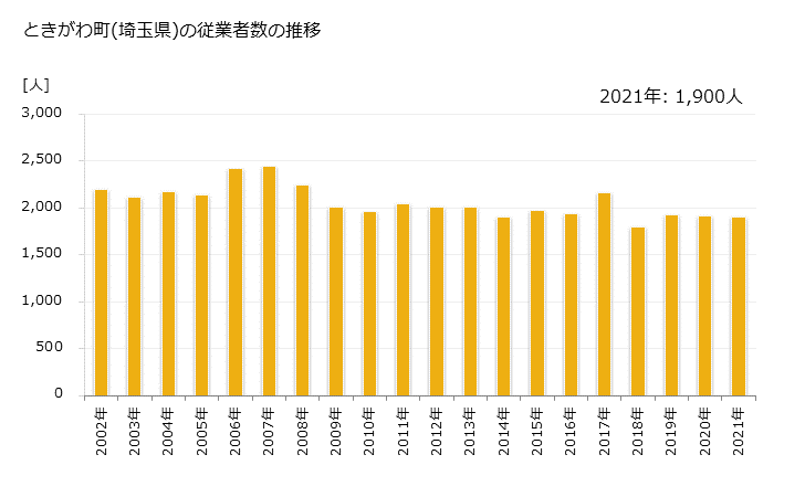 グラフ 年次 ときがわ町(ﾄｷｶﾞﾜﾏﾁ 埼玉県)の製造業の動向 ときがわ町(埼玉県)の従業者数の推移