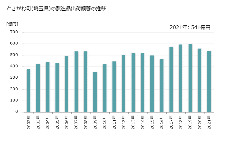グラフ 年次 ときがわ町(ﾄｷｶﾞﾜﾏﾁ 埼玉県)の製造業の動向 ときがわ町(埼玉県)の製造品出荷額等の推移