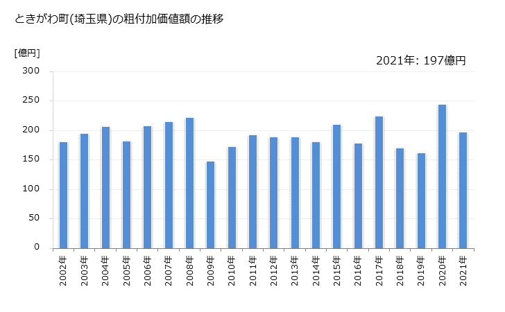 グラフ 年次 ときがわ町(ﾄｷｶﾞﾜﾏﾁ 埼玉県)の製造業の動向 ときがわ町(埼玉県)の粗付加価値額の推移