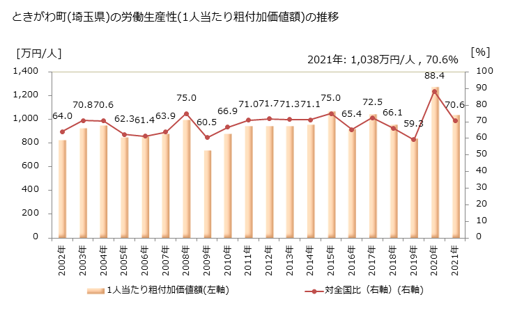 グラフ 年次 ときがわ町(ﾄｷｶﾞﾜﾏﾁ 埼玉県)の製造業の動向 ときがわ町(埼玉県)の労働生産性(1人当たり粗付加価値額)の推移