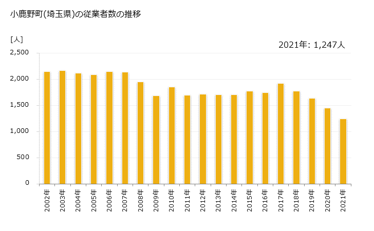 グラフ 年次 小鹿野町(ｵｶﾞﾉﾏﾁ 埼玉県)の製造業の動向 小鹿野町(埼玉県)の従業者数の推移