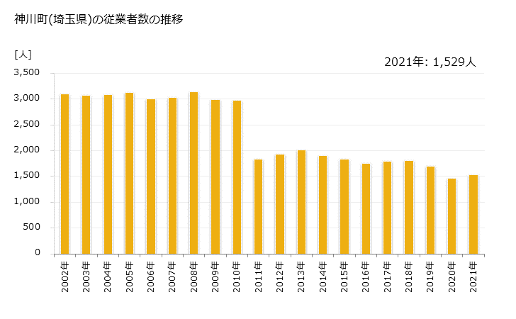 グラフ 年次 神川町(ｶﾐｶﾜﾏﾁ 埼玉県)の製造業の動向 神川町(埼玉県)の従業者数の推移