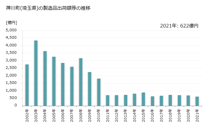 グラフ 年次 神川町(ｶﾐｶﾜﾏﾁ 埼玉県)の製造業の動向 神川町(埼玉県)の製造品出荷額等の推移