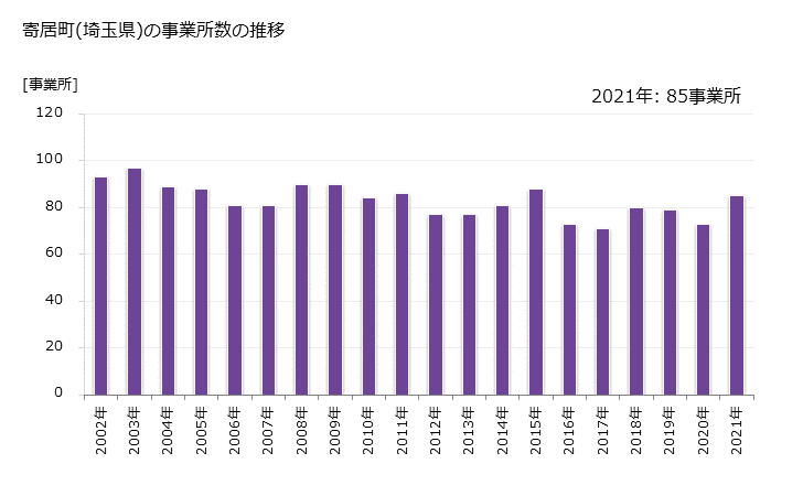グラフ 年次 寄居町(ﾖﾘｲﾏﾁ 埼玉県)の製造業の動向 寄居町(埼玉県)の事業所数の推移