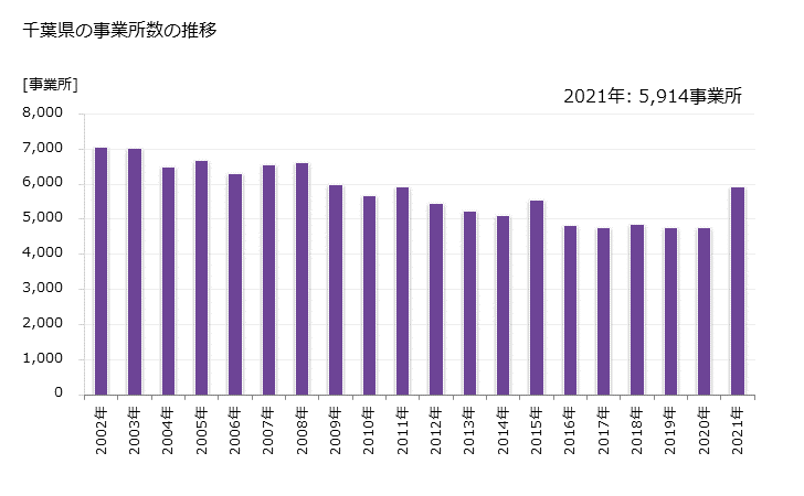 グラフ 年次 千葉県の製造業の動向 千葉県の事業所数の推移