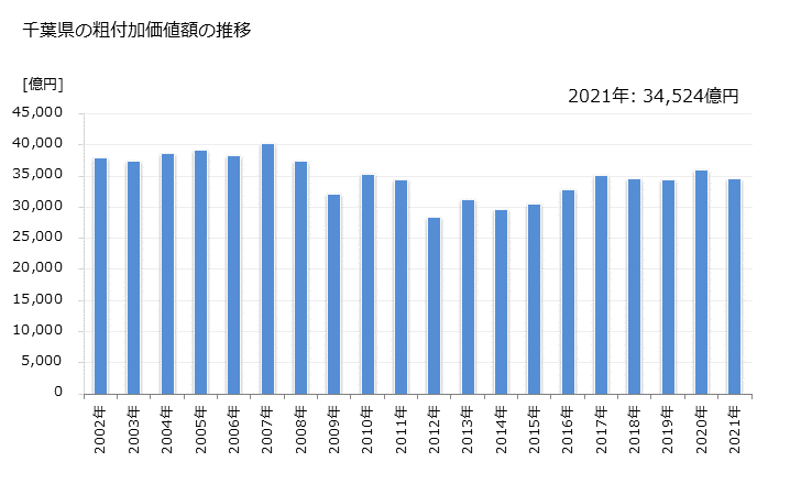 グラフ 年次 千葉県の製造業の動向 千葉県の粗付加価値額の推移
