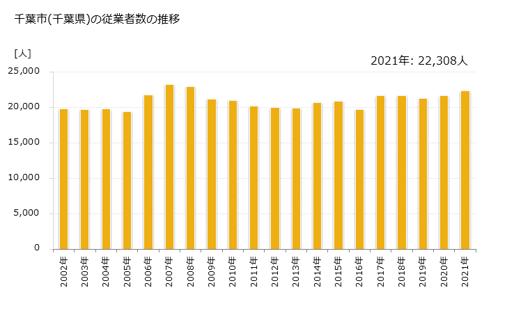 グラフ 年次 千葉市(ﾁﾊﾞｼ 千葉県)の製造業の動向 千葉市(千葉県)の従業者数の推移