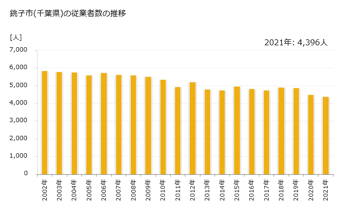 グラフ 年次 銚子市(ﾁｮｳｼｼ 千葉県)の製造業の動向 銚子市(千葉県)の従業者数の推移