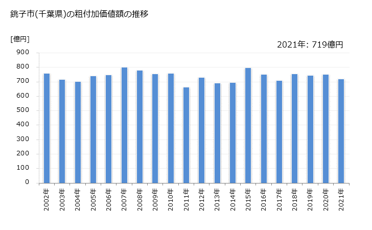 グラフ 年次 銚子市(ﾁｮｳｼｼ 千葉県)の製造業の動向 銚子市(千葉県)の粗付加価値額の推移