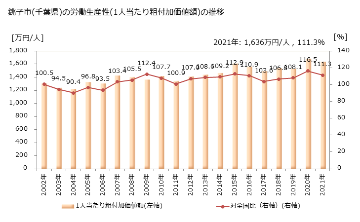 グラフ 年次 銚子市(ﾁｮｳｼｼ 千葉県)の製造業の動向 銚子市(千葉県)の労働生産性(1人当たり粗付加価値額)の推移