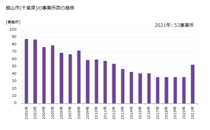 グラフ 年次 館山市(ﾀﾃﾔﾏｼ 千葉県)の製造業の動向 館山市(千葉県)の事業所数の推移