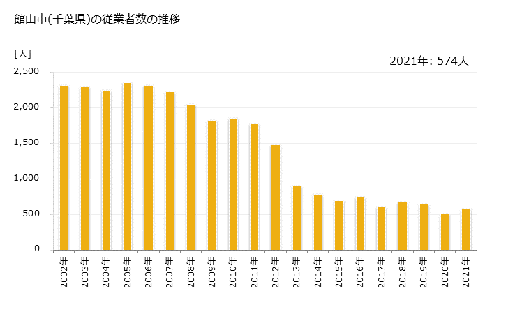 グラフ 年次 館山市(ﾀﾃﾔﾏｼ 千葉県)の製造業の動向 館山市(千葉県)の従業者数の推移