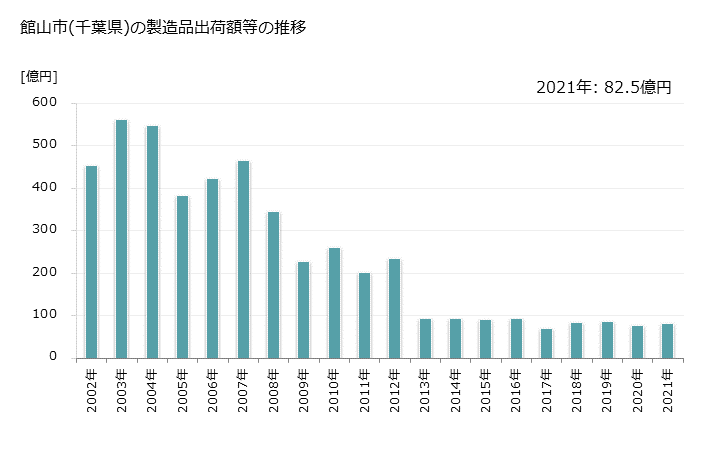 グラフ 年次 館山市(ﾀﾃﾔﾏｼ 千葉県)の製造業の動向 館山市(千葉県)の製造品出荷額等の推移