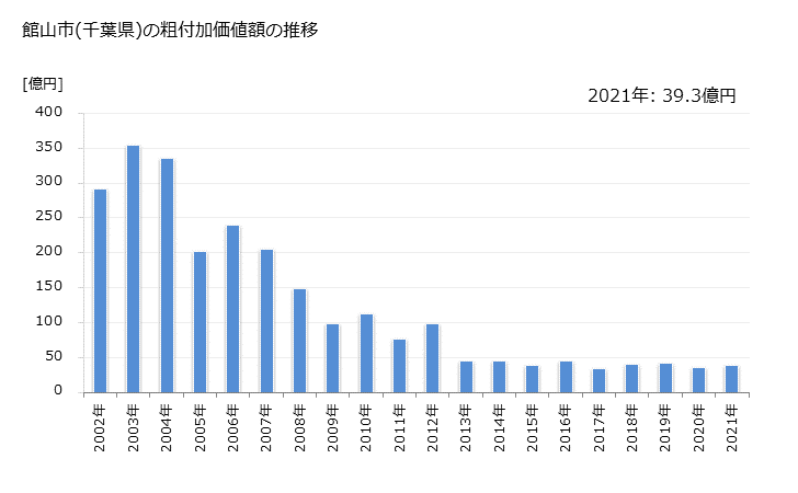 グラフ 年次 館山市(ﾀﾃﾔﾏｼ 千葉県)の製造業の動向 館山市(千葉県)の粗付加価値額の推移