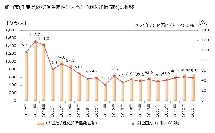 グラフ 年次 館山市(ﾀﾃﾔﾏｼ 千葉県)の製造業の動向 館山市(千葉県)の労働生産性(1人当たり粗付加価値額)の推移