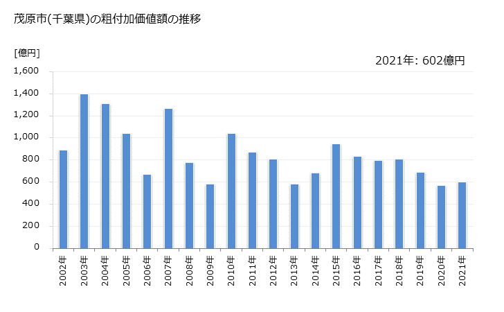 グラフ 年次 茂原市(ﾓﾊﾞﾗｼ 千葉県)の製造業の動向 茂原市(千葉県)の粗付加価値額の推移