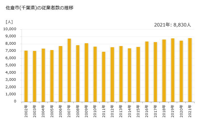 グラフ 年次 佐倉市(ｻｸﾗｼ 千葉県)の製造業の動向 佐倉市(千葉県)の従業者数の推移