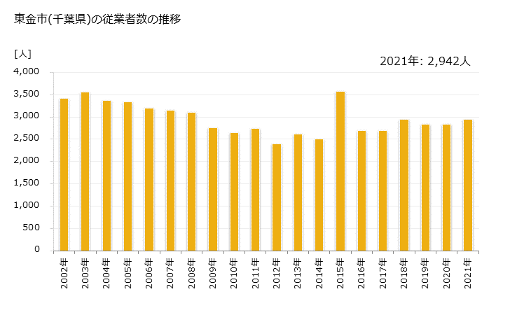 グラフ 年次 東金市(ﾄｳｶﾞﾈｼ 千葉県)の製造業の動向 東金市(千葉県)の従業者数の推移