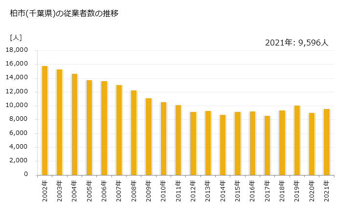 グラフ 年次 柏市(ｶｼﾜｼ 千葉県)の製造業の動向 柏市(千葉県)の従業者数の推移