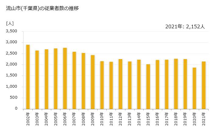 グラフ 年次 流山市(ﾅｶﾞﾚﾔﾏｼ 千葉県)の製造業の動向 流山市(千葉県)の従業者数の推移