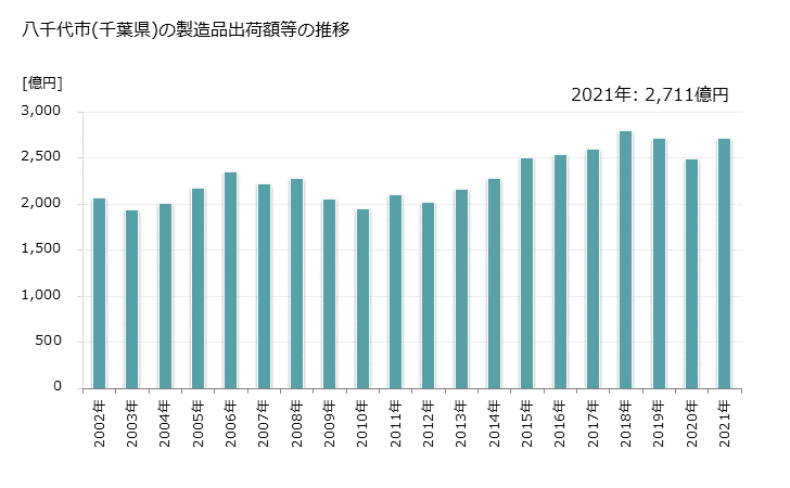 グラフ 年次 八千代市(ﾔﾁﾖｼ 千葉県)の製造業の動向 八千代市(千葉県)の製造品出荷額等の推移