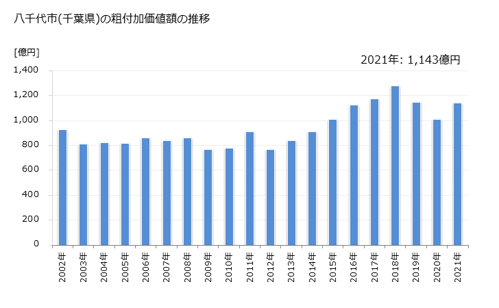 グラフ 年次 八千代市(ﾔﾁﾖｼ 千葉県)の製造業の動向 八千代市(千葉県)の粗付加価値額の推移