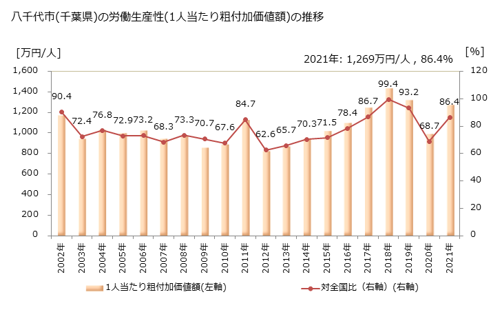 グラフ 年次 八千代市(ﾔﾁﾖｼ 千葉県)の製造業の動向 八千代市(千葉県)の労働生産性(1人当たり粗付加価値額)の推移