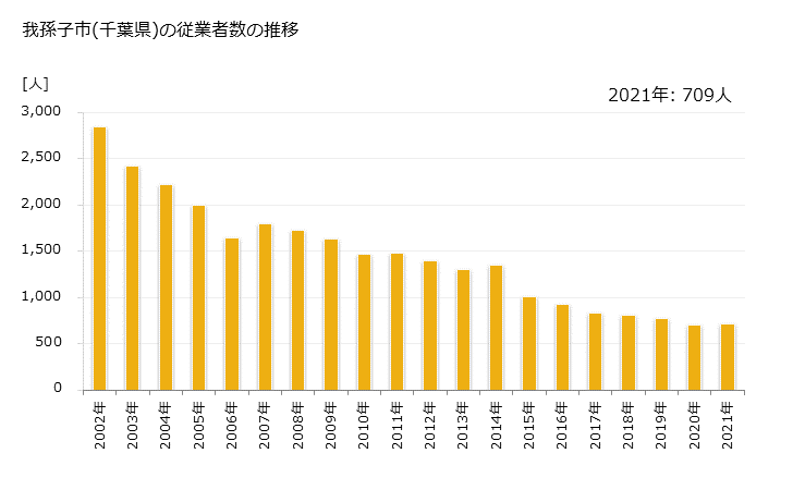 グラフ 年次 我孫子市(ｱﾋﾞｺｼ 千葉県)の製造業の動向 我孫子市(千葉県)の従業者数の推移