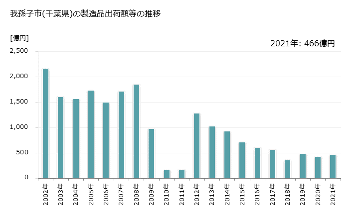 グラフ 年次 我孫子市(ｱﾋﾞｺｼ 千葉県)の製造業の動向 我孫子市(千葉県)の製造品出荷額等の推移