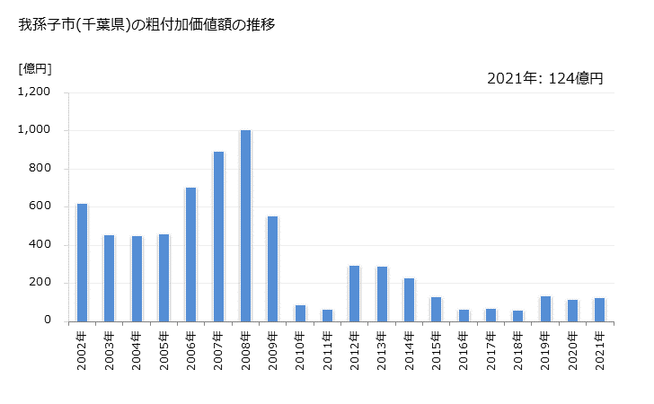 グラフ 年次 我孫子市(ｱﾋﾞｺｼ 千葉県)の製造業の動向 我孫子市(千葉県)の粗付加価値額の推移