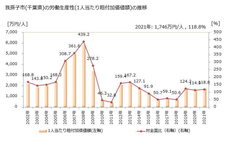 グラフ 年次 我孫子市(ｱﾋﾞｺｼ 千葉県)の製造業の動向 我孫子市(千葉県)の労働生産性(1人当たり粗付加価値額)の推移