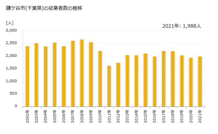 グラフ 年次 鎌ケ谷市(ｶﾏｶﾞﾔｼ 千葉県)の製造業の動向 鎌ケ谷市(千葉県)の従業者数の推移